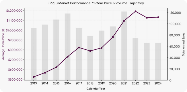 Toronto-GTA-community historical market trends